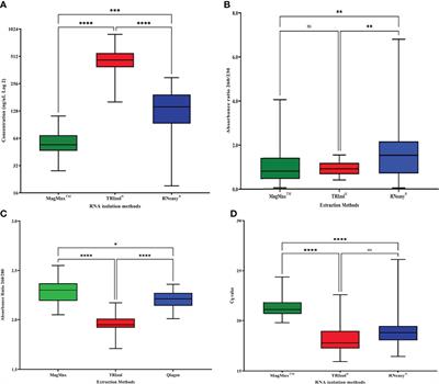 A comparative analysis of RNA isolation methods optimized for high-throughput detection of viral pathogens in California’s regulatory and disease management program for citrus propagative materials